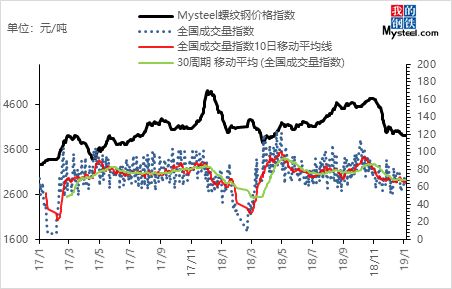 Mysteel量价对比图 Mysteel量价对比图