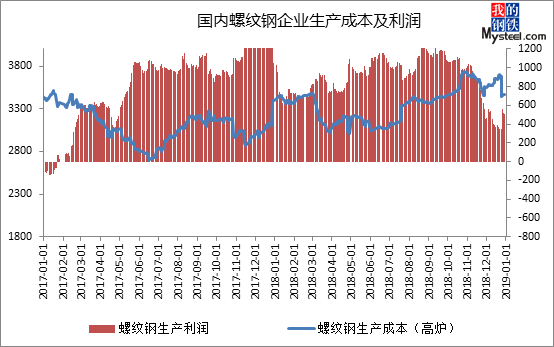 螺纹钢生产成本及利润 螺纹钢生产成本及利润