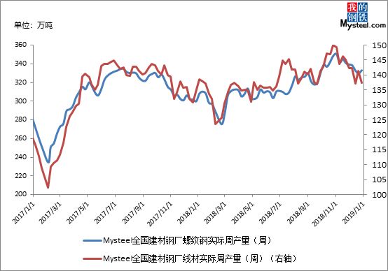 全国建筑钢材钢厂螺纹钢、线材实际周产量 全国建筑钢材钢厂螺纹钢、线材实际周产量