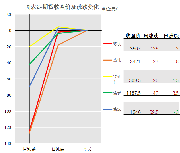 期货收盘价及涨跌变化