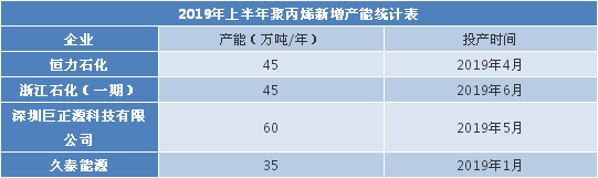2019年上半年聚丙烯新增产能统计表