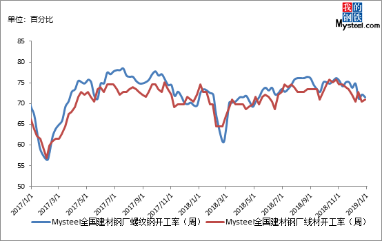 全国建筑钢材钢厂螺纹钢、线材开工率 全国建筑钢材钢厂螺纹钢、线材开工率