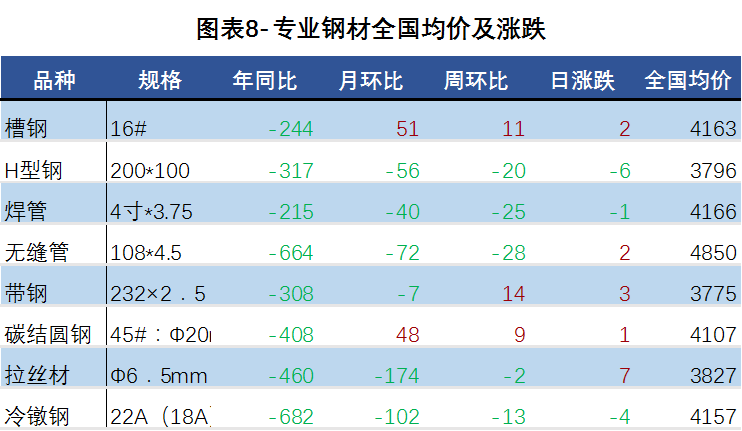 专业钢材全国均价及涨跌