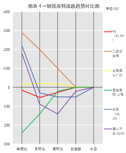 钢铁原料涨跌趋势对比图