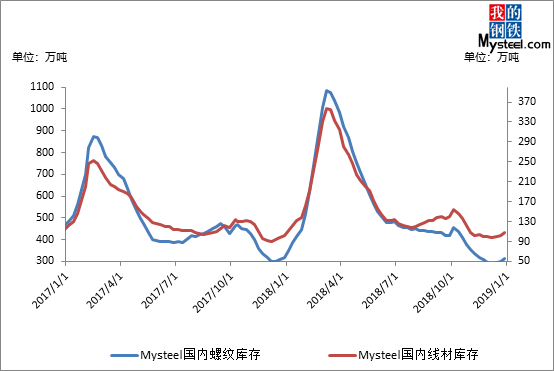 Mysteel国内建筑钢材库存 Mysteel国内建筑钢材库存