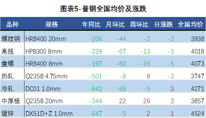 普钢全国均价及涨跌