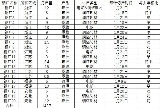 钢厂春节停产时间表
