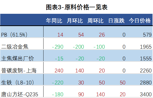 原料价格一览表