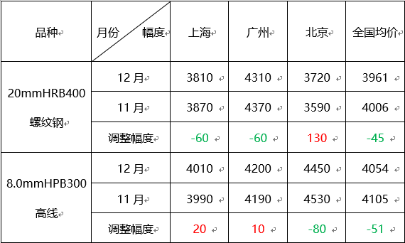 全国建筑钢材均价及主导城市价格变化 全国建筑钢材均价及主导城市价格变化