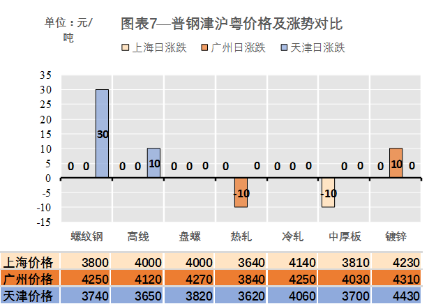 普钢津泸粤价格及涨势对比